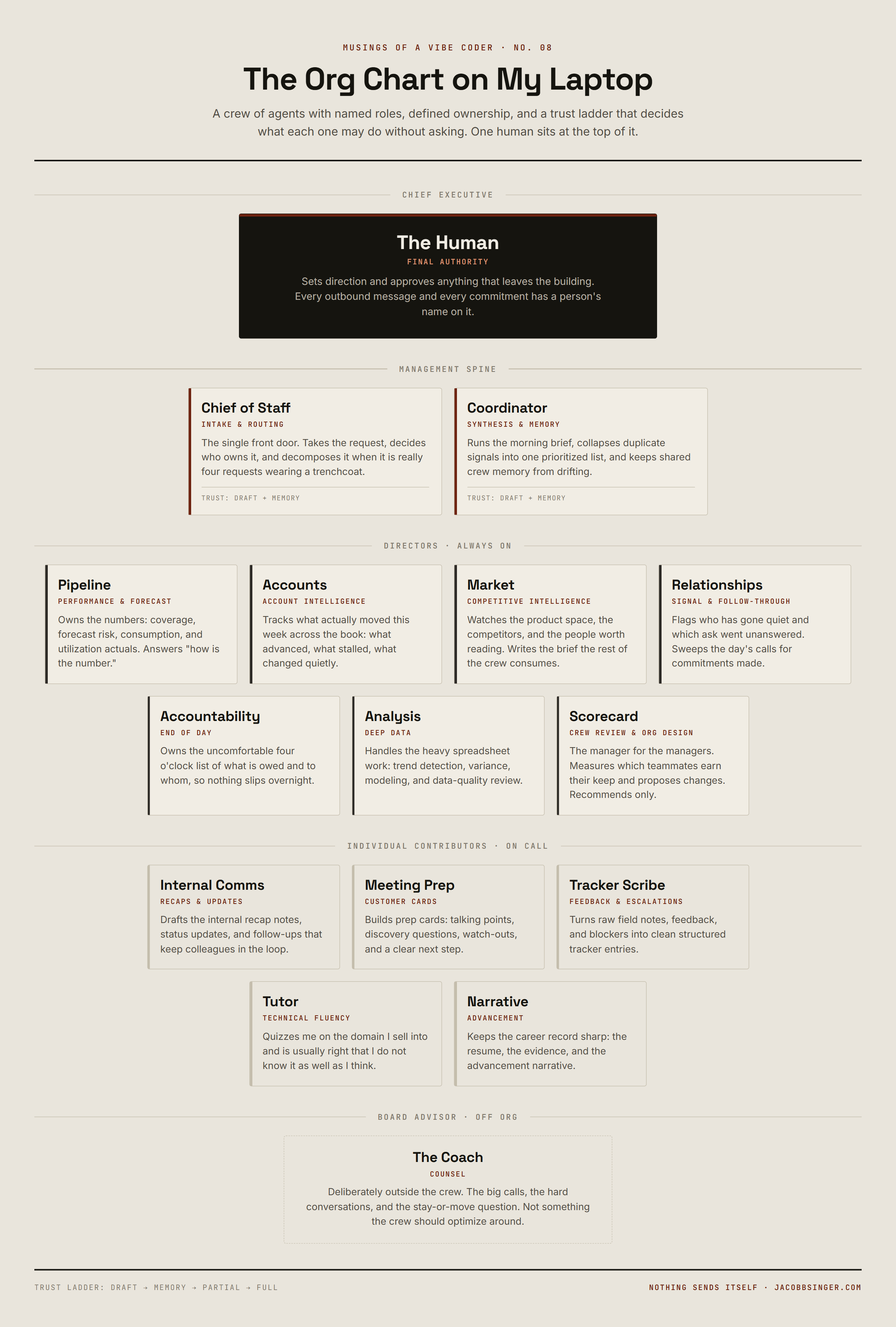 Org chart of an agent crew: one human at the top with final authority, a management spine of chief of staff and coordinator, seven always-on directors covering pipeline, accounts, market, relationships, accountability, analysis and scorecard, five on-call individual contributors, and a coach positioned outside the org.